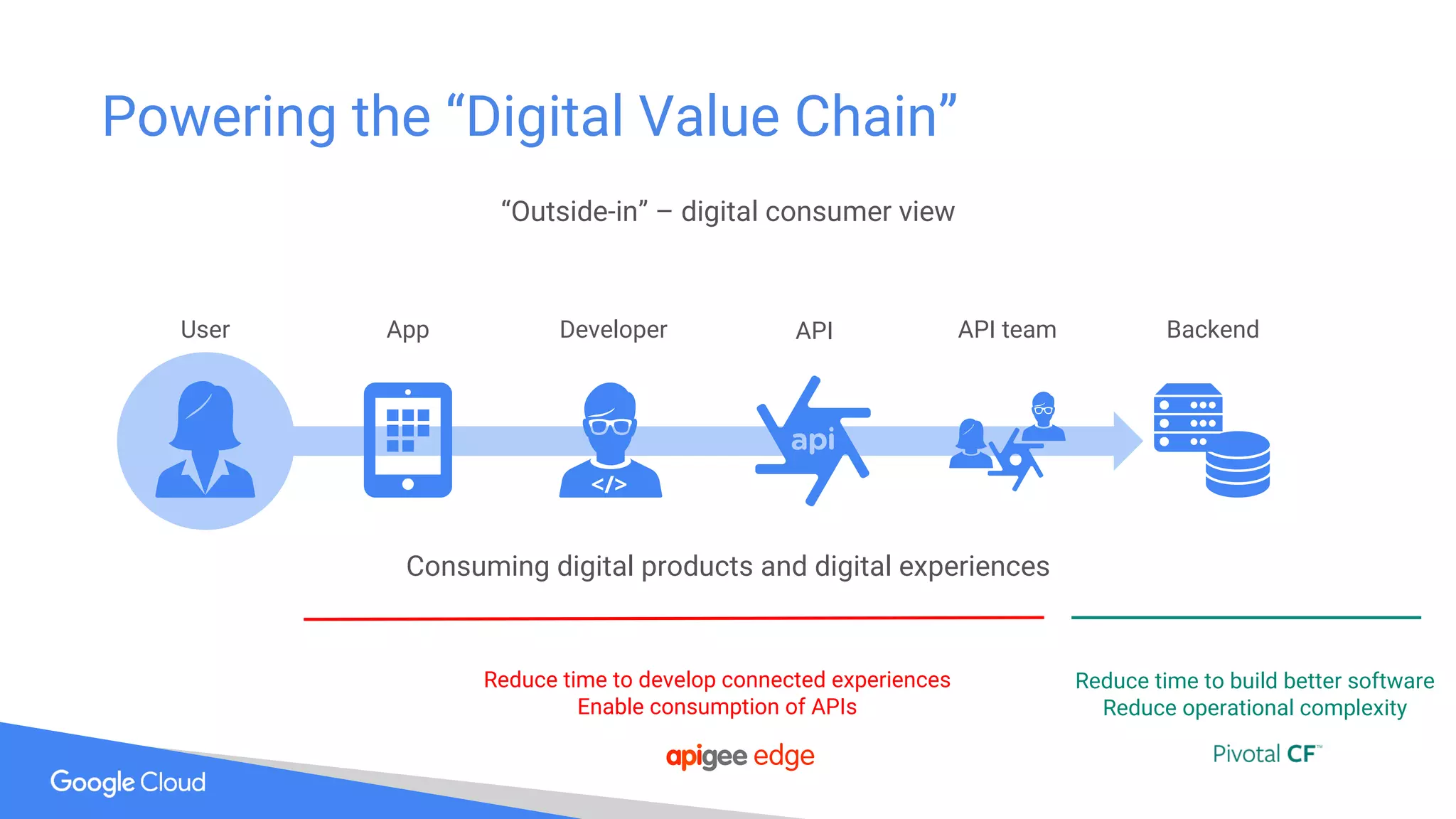 Powering the “Digital Value Chain”
Consuming digital products and digital experiences
“Outside-in” – digital consumer view
User App Developer API API team Backend
Reduce time to develop connected experiences
Enable consumption of APIs
Reduce time to build better software
Reduce operational complexity
 