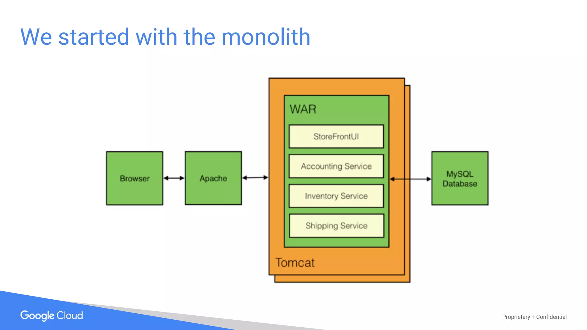 Proprietary + Confidential
We started with the monolith
 