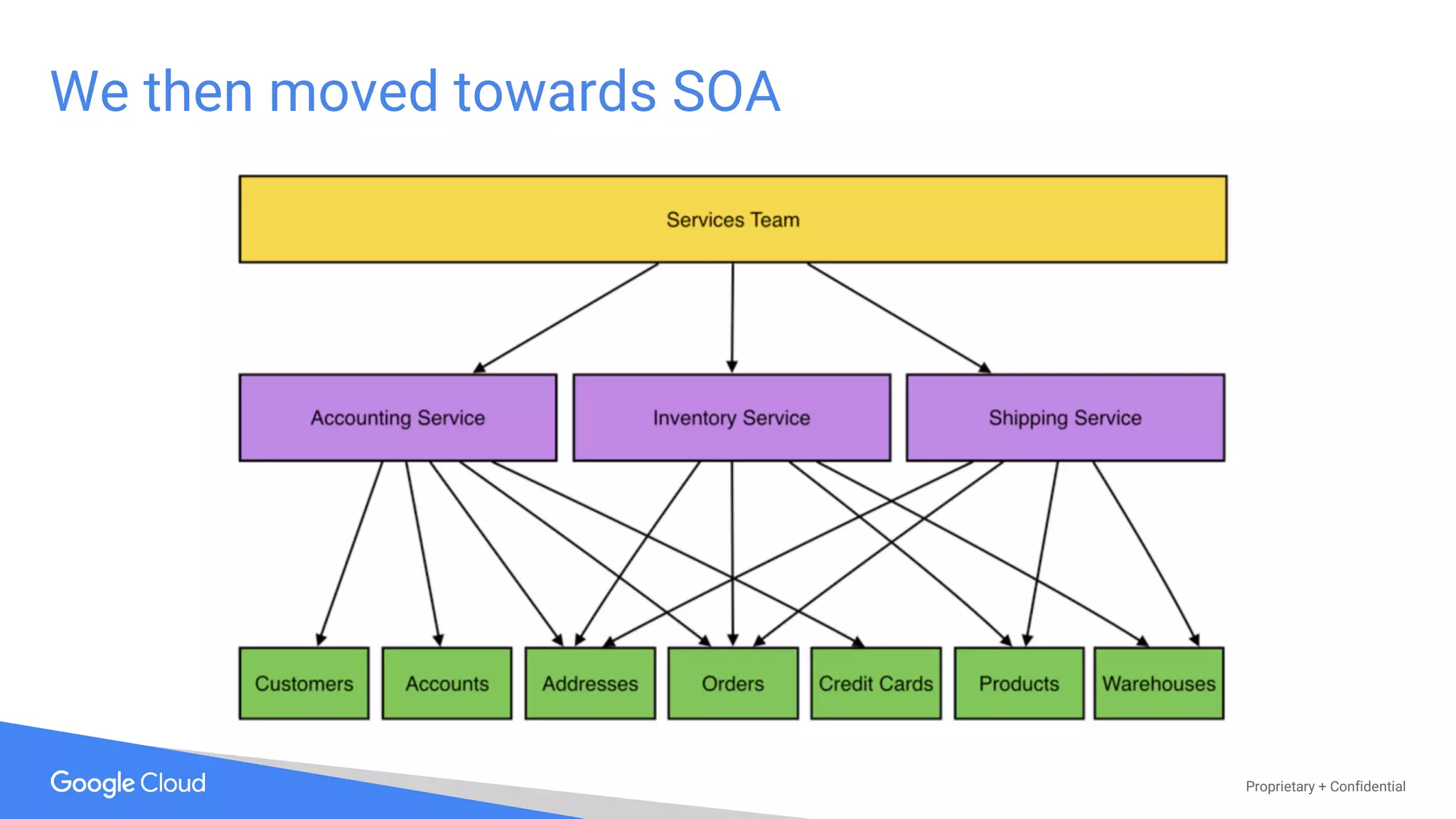Proprietary + Confidential
We then moved towards SOA
 