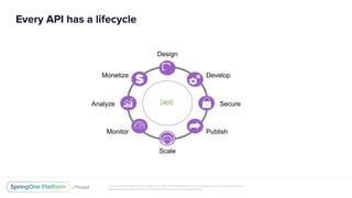 Unless otherwise indicated, these slides are © 2013-2017 Pivotal Software, Inc. and licensed under a Creative Commons
Attribution-NonCommercial license: http://creativecommons.org/licenses/by-nc/3.0/
Every API has a lifecycle
{{ass
Design
Develop
Secure
PublishMonitor
Analyze
Monetize
Scale
{api}
 