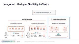Unless otherwise indicated, these slides are © 2013-2017 Pivotal Software, Inc. and licensed under a Creative Commons
Attribution-NonCommercial license: http://creativecommons.org/licenses/by-nc/3.0/
Integrated offerings - Flexibility & Choice
Route Services
Apigee Edge MicrogatewayApigee Edge Enterprise
App App App
CF Decorator Buildpack
Apigee Edge Microgateway
 