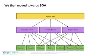 Unless otherwise indicated, these slides are © 2013-2017 Pivotal Software, Inc. and licensed under a Creative Commons
Attribution-NonCommercial license: http://creativecommons.org/licenses/by-nc/3.0/
We then moved towards SOA
 