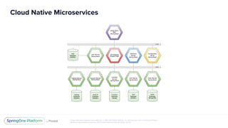 Unless otherwise indicated, these slides are © 2013-2017 Pivotal Software, Inc. and licensed under a Creative Commons
Attribution-NonCommercial license: http://creativecommons.org/licenses/by-nc/3.0/
Cloud Native Microservices
 