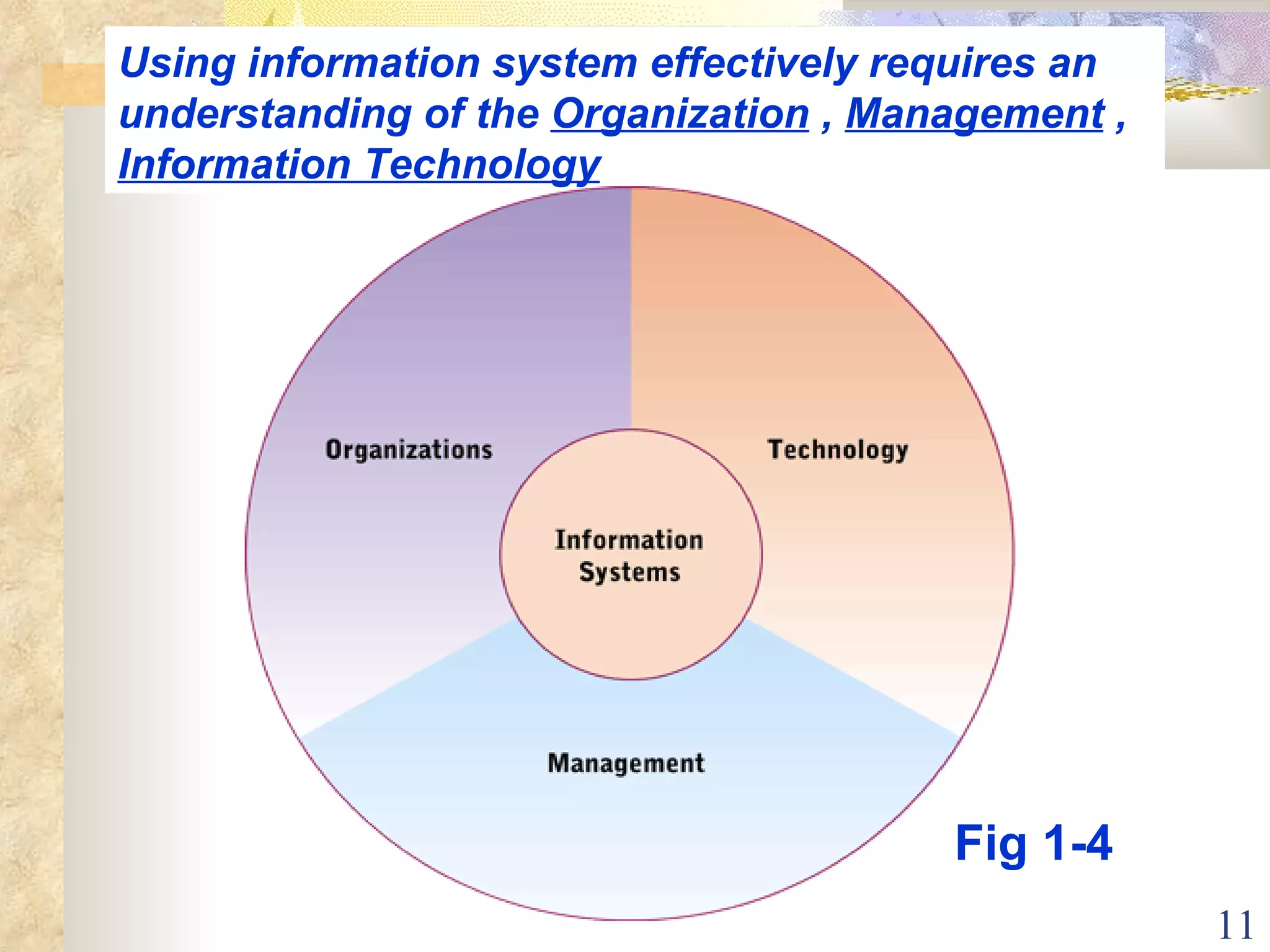 Using information system effectively requires an understanding of the  Organization  ,  Management  ,  Information Technology Fig 1-4 