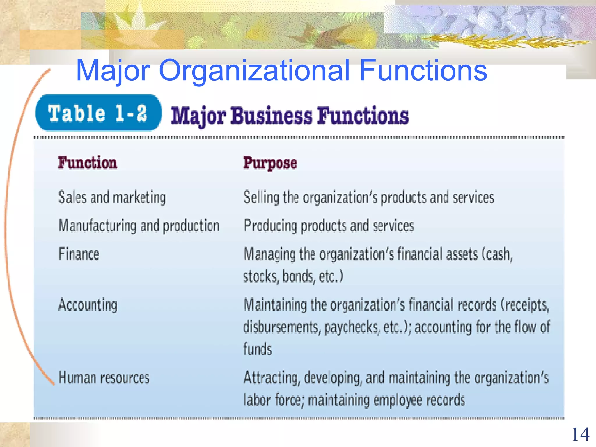 Major Organizational Functions 