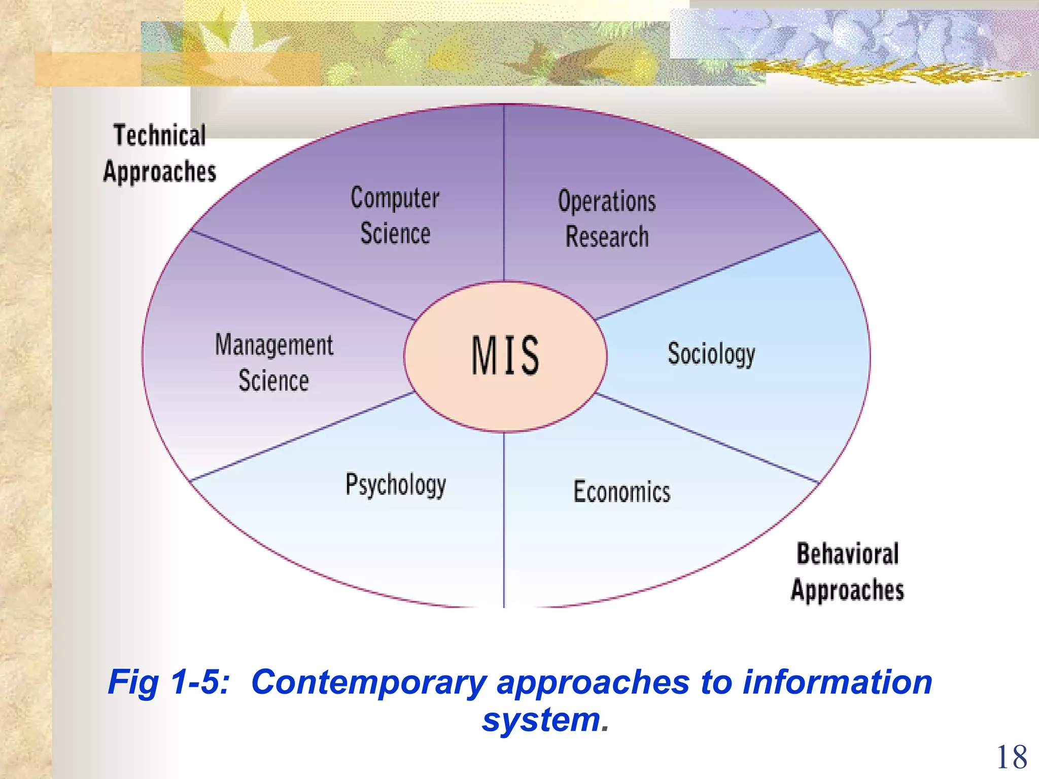 Fig 1-5:  Contemporary approaches to information system . 