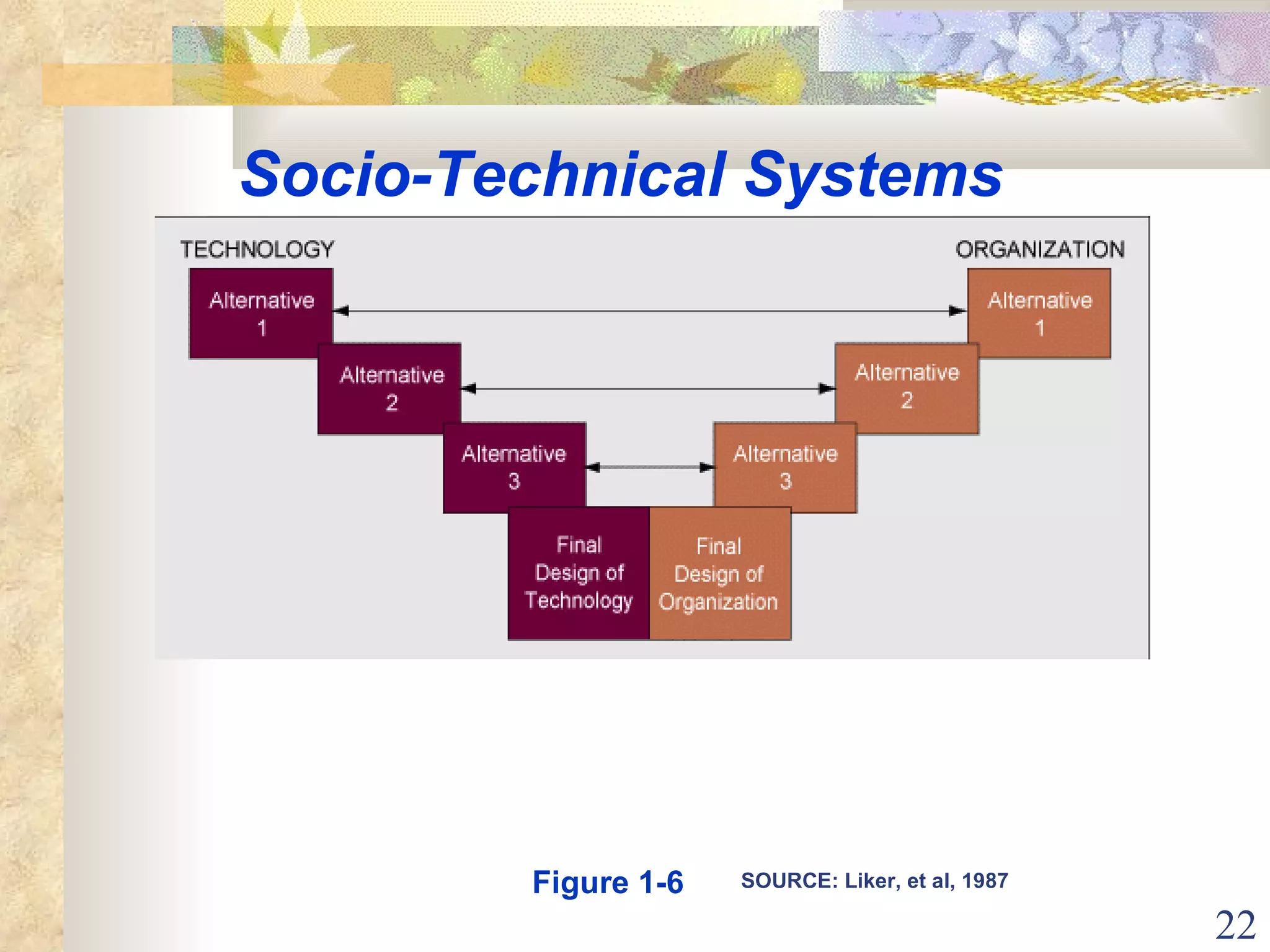 Socio-Technical Systems SOURCE: Liker, et al, 1987 Figure 1-6 