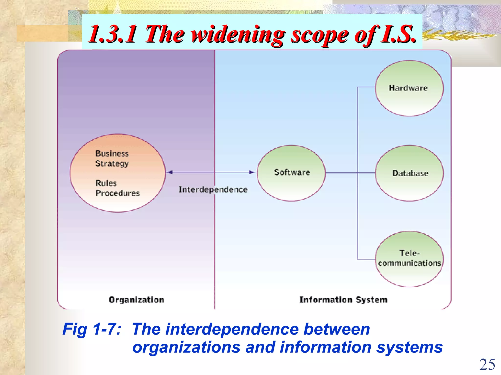 Fig 1-7:  The interdependence between  organizations and information systems 1.3.1 The widening scope of I.S. 