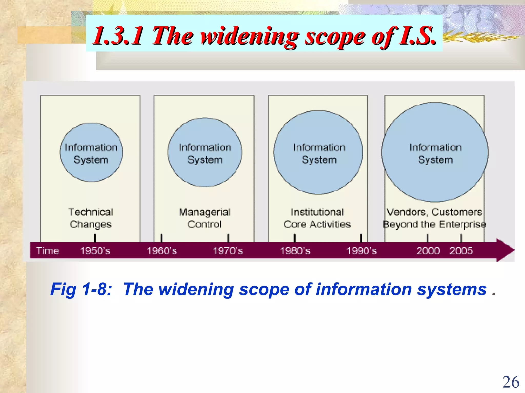 Fig 1-8:  The widening scope of information systems  . 1.3.1 The widening scope of I.S. 