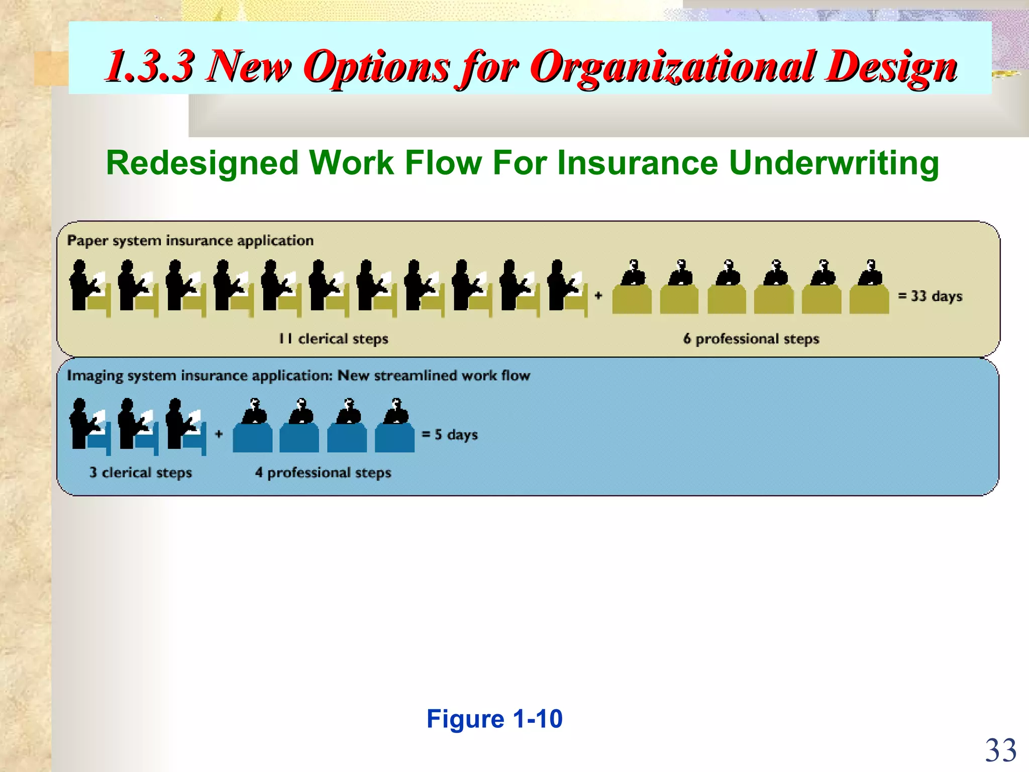 Redesigned Work Flow For Insurance Underwriting 1.3.3 New Options for Organizational Design Figure 1-10 