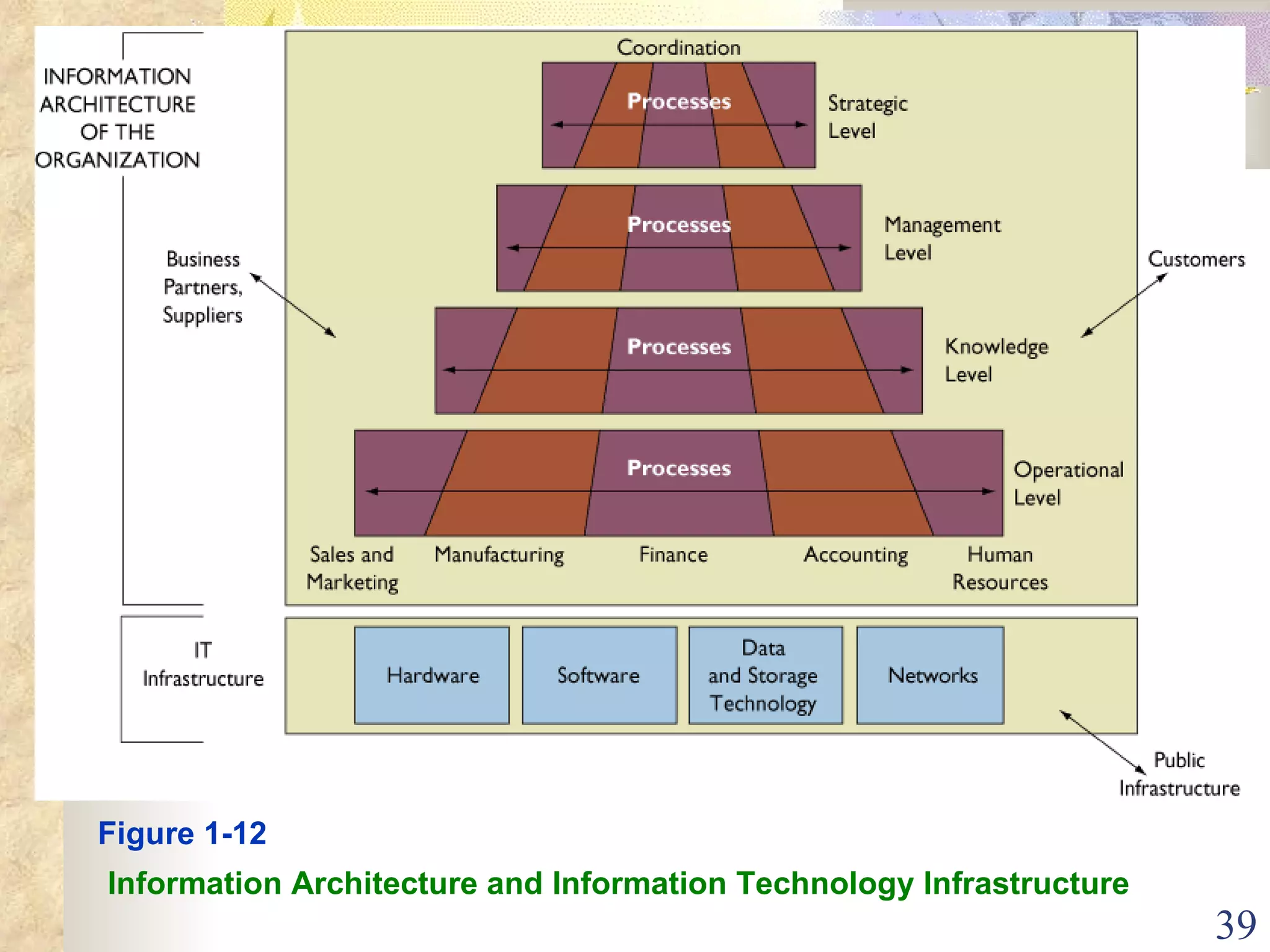 Figure 1-12 Information Architecture and Information Technology Infrastructure 