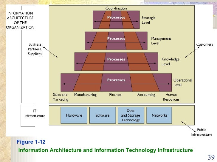 list and describe the organizational management and technology dimensions of information systems The impact of technology on organizational transformations the scope of technology that an organization can management information systems lend. list and describe the organizational management and technology dimensions of information systems The impact of technology on organizational transformations the scope of technology that an organization can management information systems lend.
