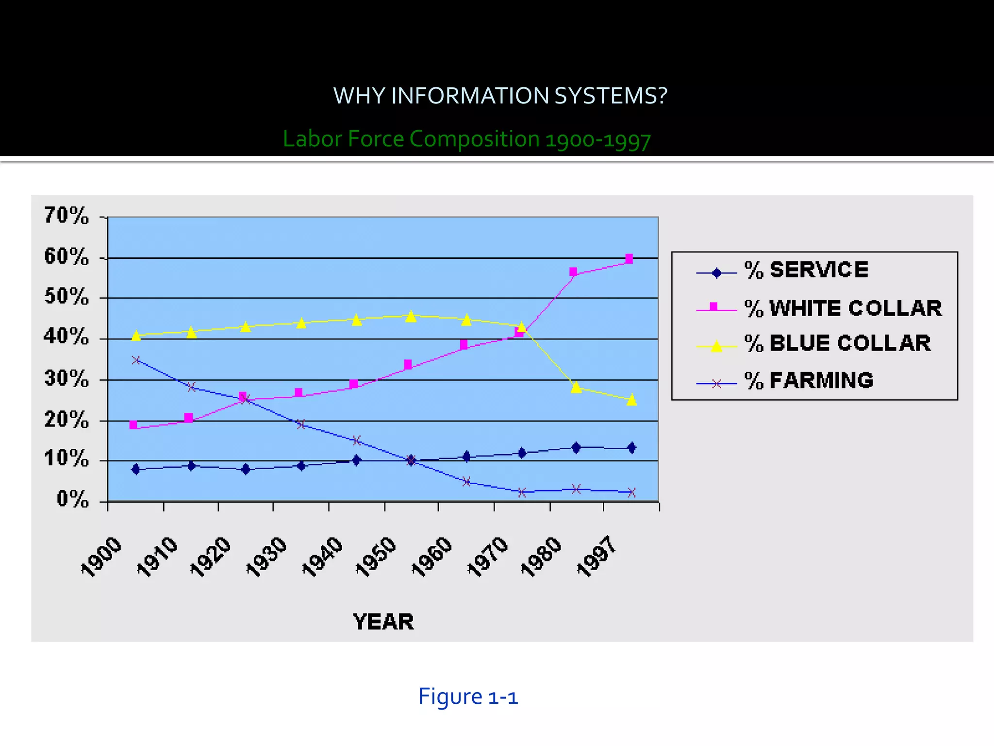 WHY INFORMATION SYSTEMS?
Labor Force Composition 1900-1997




            Figure 1-1
 