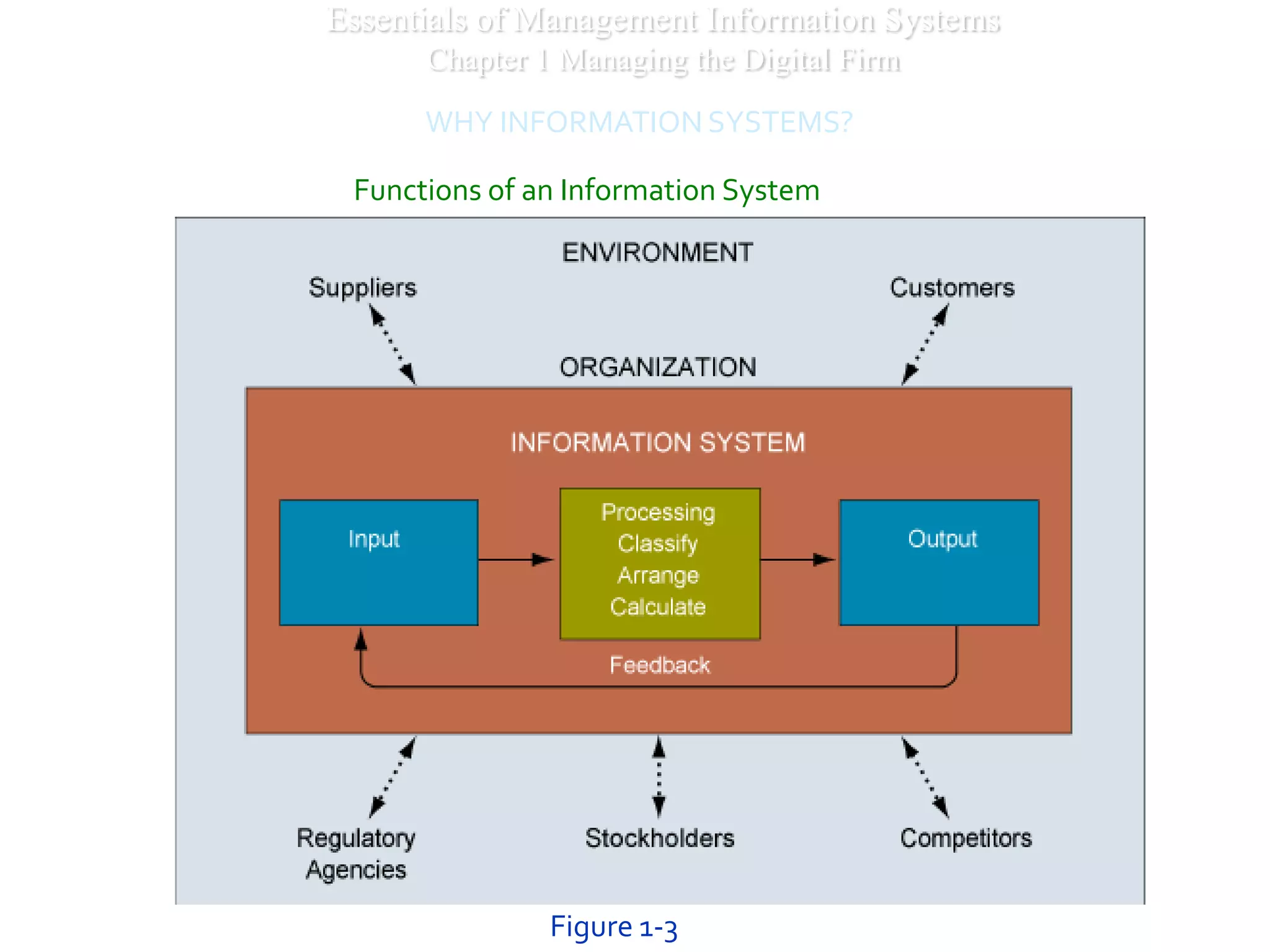 Essentials of Management Information Systems
      Chapter 1 Managing the Digital Firm
      WHY INFORMATION SYSTEMS?

 Functions of an Information System




               Figure 1-3
 