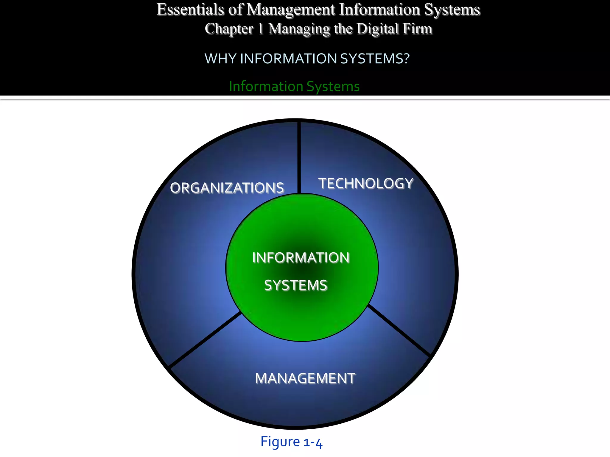 Essentials of Management Information Systems
      Chapter 1 Managing the Digital Firm
      WHY INFORMATION SYSTEMS?
         Information Systems




 ORGANIZATIONS         TECHNOLOGY



             INFORMATION
               SYSTEMS




             MANAGEMENT



              Figure 1-4
 