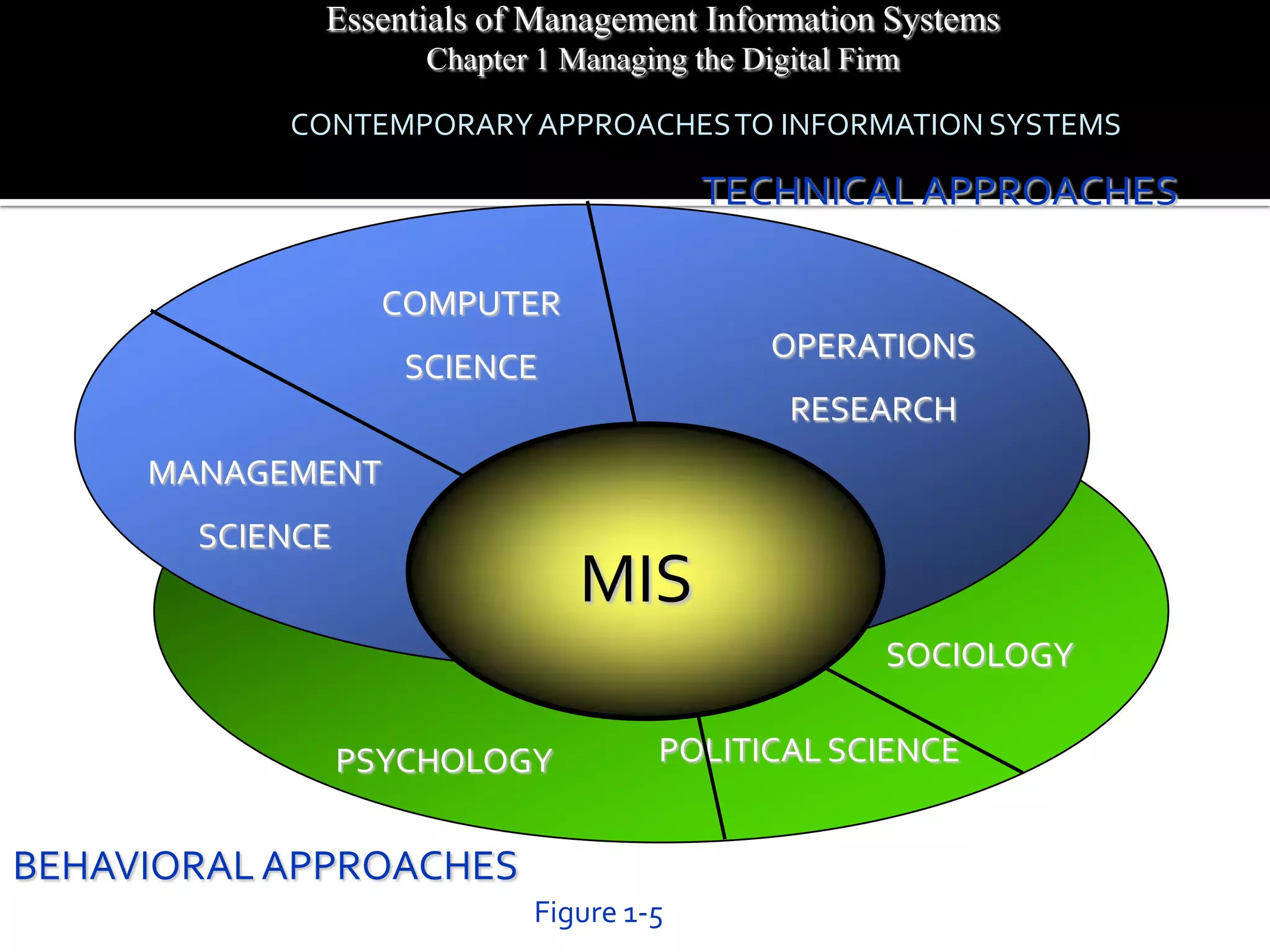 Essentials of Management Information Systems
                     Chapter 1 Managing the Digital Firm

           CONTEMPORARY APPROACHES TO INFORMATION SYSTEMS

                                         TECHNICAL APPROACHES

                   COMPUTER
                                              OPERATIONS
                    SCIENCE
                                               RESEARCH
     MANAGEMENT
       SCIENCE
                                MIS
                                                      SOCIOLOGY

                 PSYCHOLOGY           POLITICAL SCIENCE


BEHAVIORAL APPROACHES
                            Figure 1-5
 