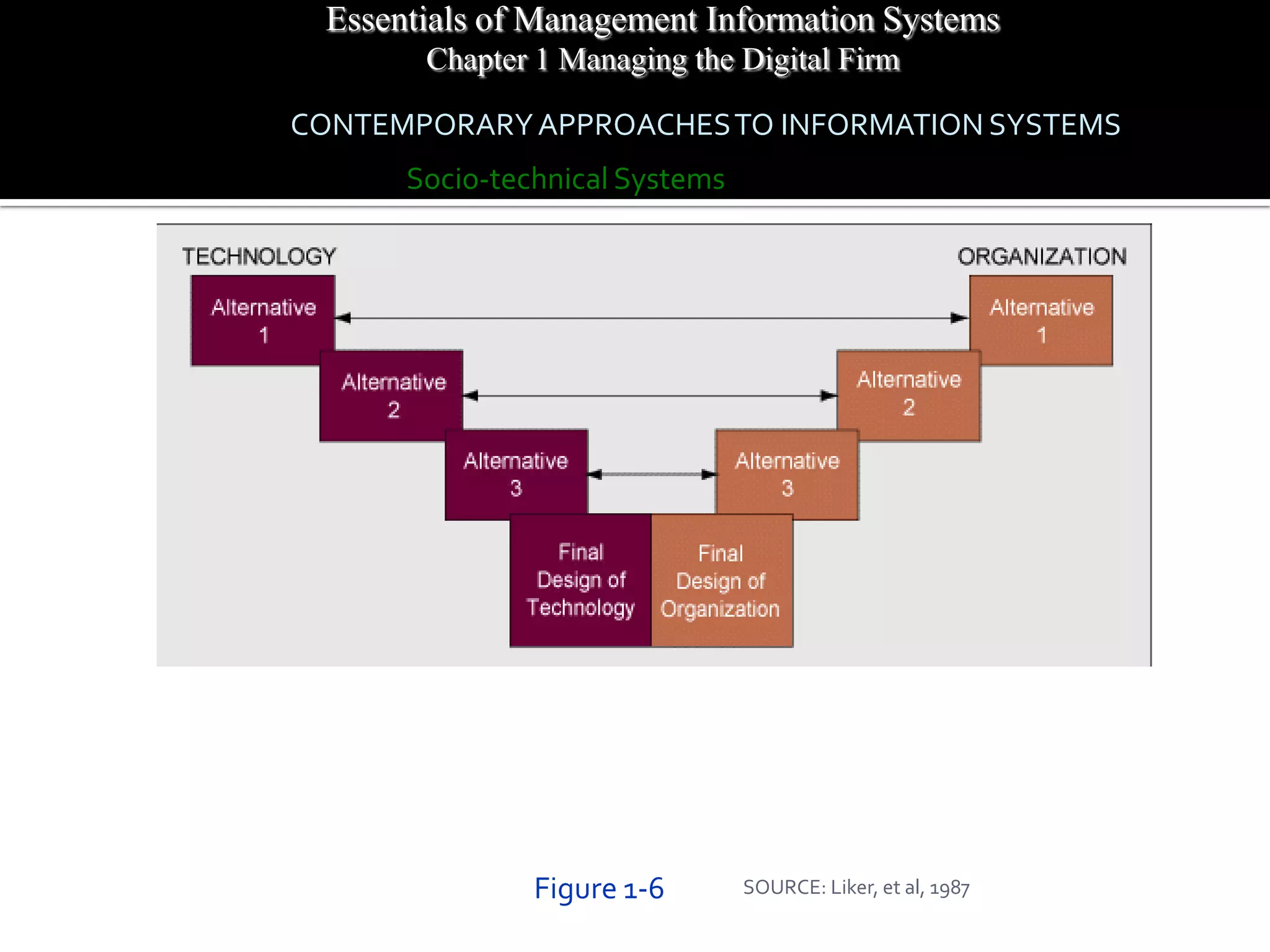 Essentials of Management Information Systems
       Chapter 1 Managing the Digital Firm

CONTEMPORARY APPROACHES TO INFORMATION SYSTEMS
      Socio-technical Systems




               Figure 1-6       SOURCE: Liker, et al, 1987
 