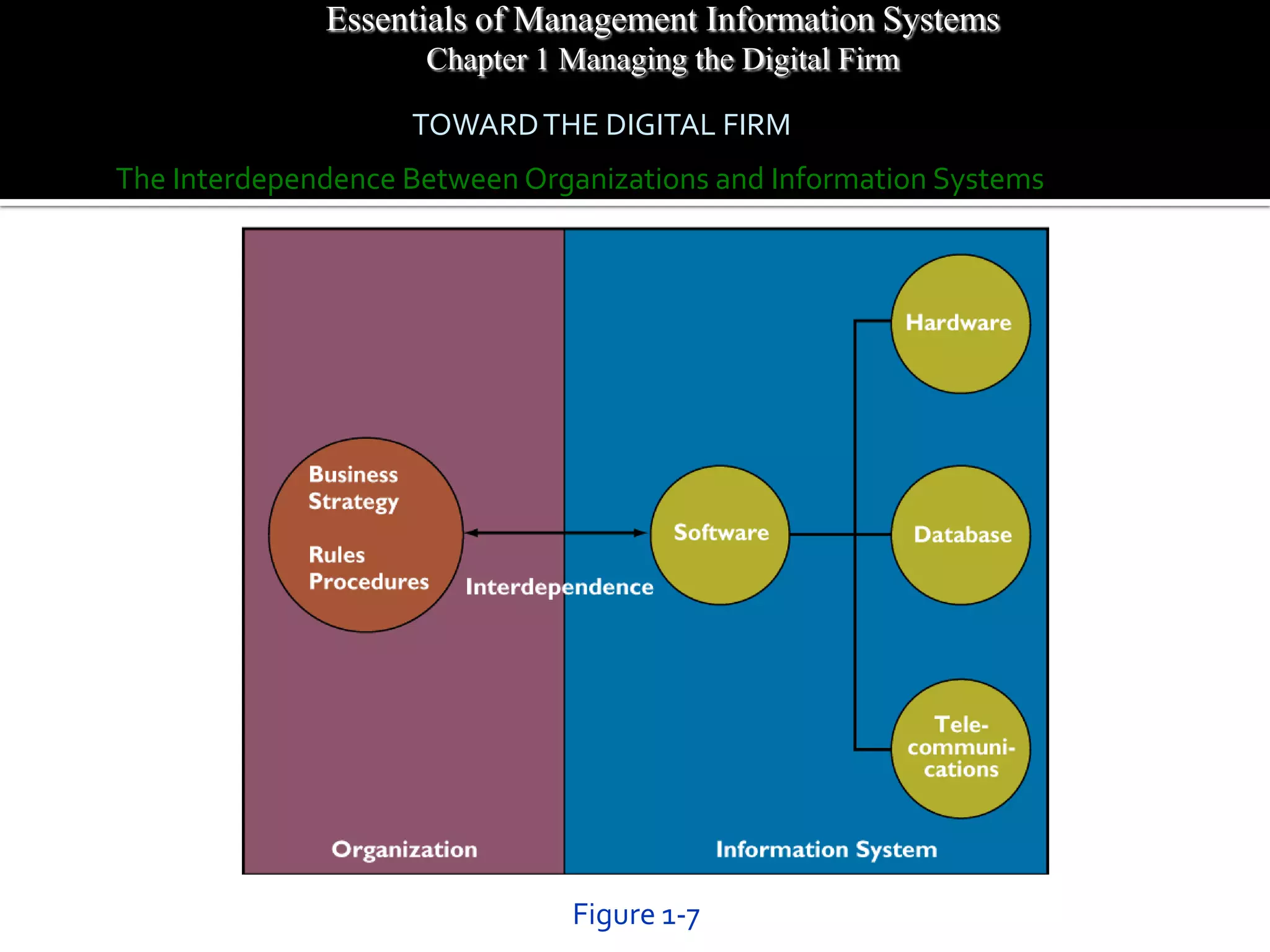 Essentials of Management Information Systems
                     Chapter 1 Managing the Digital Firm

                    TOWARD THE DIGITAL FIRM
The Interdependence Between Organizations and Information Systems




                               Figure 1-7
 