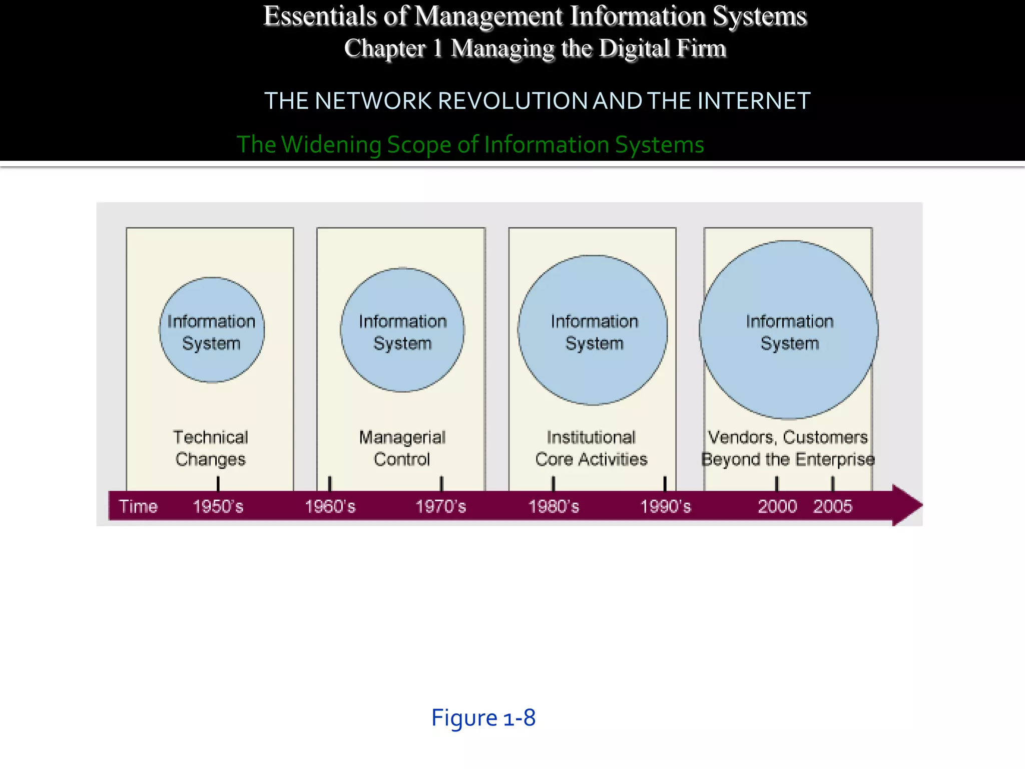 Essentials of Management Information Systems
         Chapter 1 Managing the Digital Firm

  THE NETWORK REVOLUTION AND THE INTERNET
The Widening Scope of Information Systems




                 Figure 1-8
 