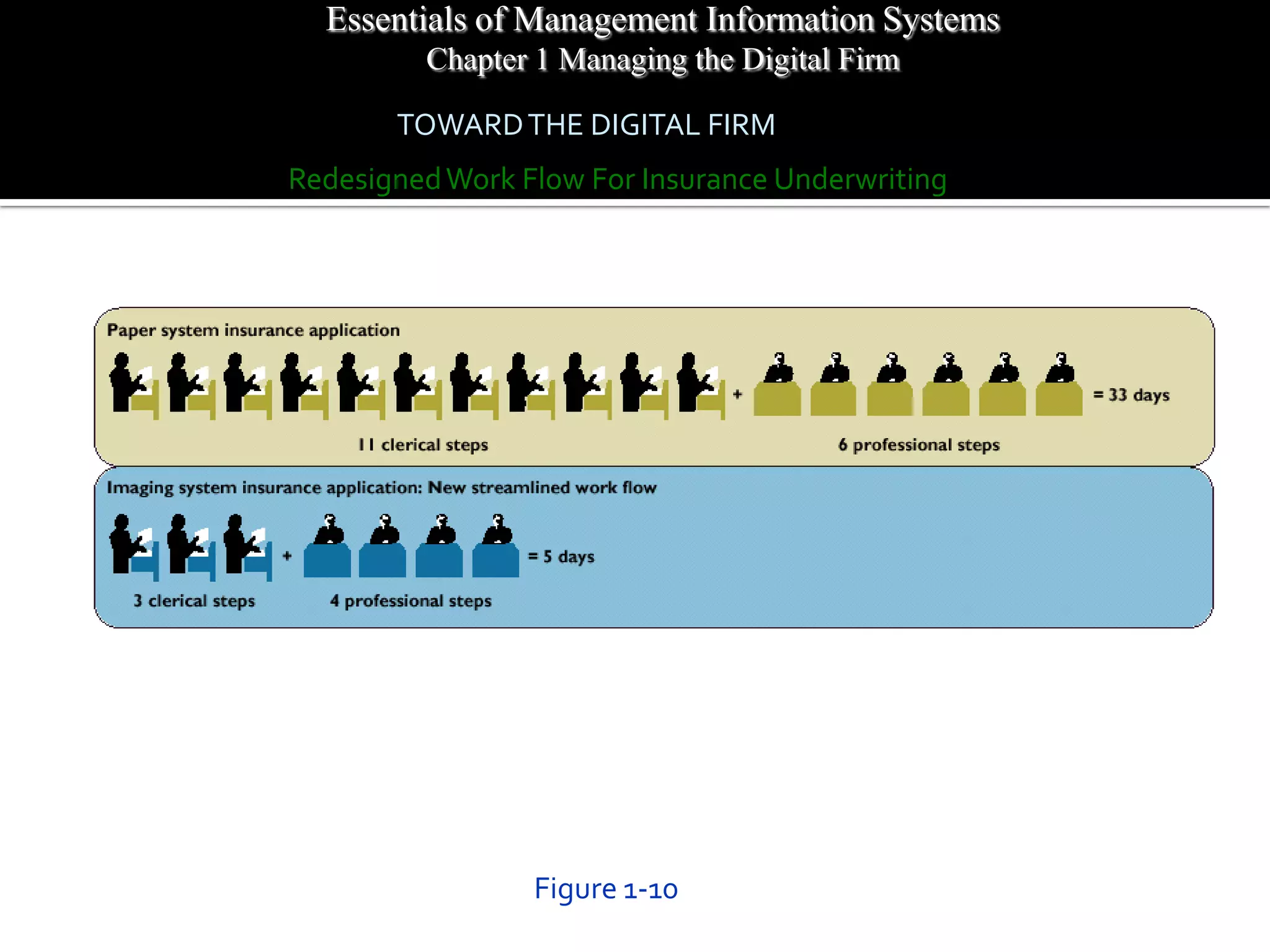 Essentials of Management Information Systems
         Chapter 1 Managing the Digital Firm

       TOWARD THE DIGITAL FIRM
Redesigned Work Flow For Insurance Underwriting




                 Figure 1-10
 