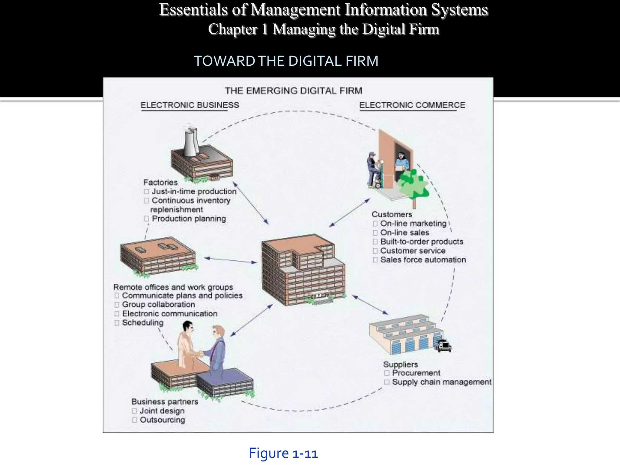Essentials of Management Information Systems
      Chapter 1 Managing the Digital Firm

    TOWARD THE DIGITAL FIRM




            Figure 1-11
 