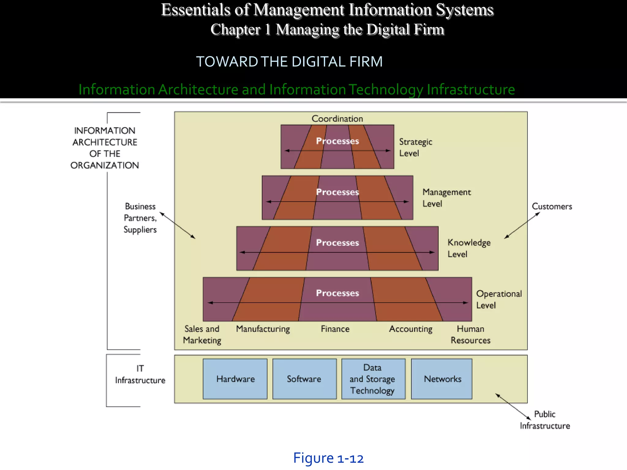 Essentials of Management Information Systems
                   Chapter 1 Managing the Digital Firm

                 TOWARD THE DIGITAL FIRM
Information Architecture and Information Technology Infrastructure




                                Figure 1-12
 