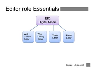 #nhsjc @manfull 
Web 
Content 
Editor 
EIC 
Digital Media 
Web 
Coding 
Editor 
Video 
Editor 
Photo 
Editor 
Editor role Essentials 
 