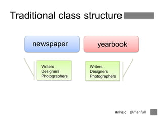 Traditional class structure 
newspaper yearbook 
#nhsjc @manfull 
Writers 
Designers 
Photographers 
Writers 
Designers 
Photographers 
 