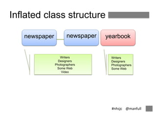#nhsjc @manfull 
Inflated class structure 
newspaper 
newspaper yearbook 
Writers 
Designers 
Photographers 
Some Web 
Video 
Writers 
Designers 
Photographers 
Some Web 
 