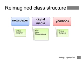 Reimagined class structure 
newspaper yearbook 
#nhsjc @manfull 
digital 
media 
Writers 
Designers 
Web 
Video 
Photographers 
Writers 
Designers 
 