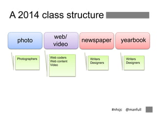 #nhsjc @manfull 
web/ 
video 
photo newspaper 
Writers 
Designers 
Web coders 
Web content 
Video 
Photographers 
yearbook 
Writers 
Designers 
A 2014 class structure 
 