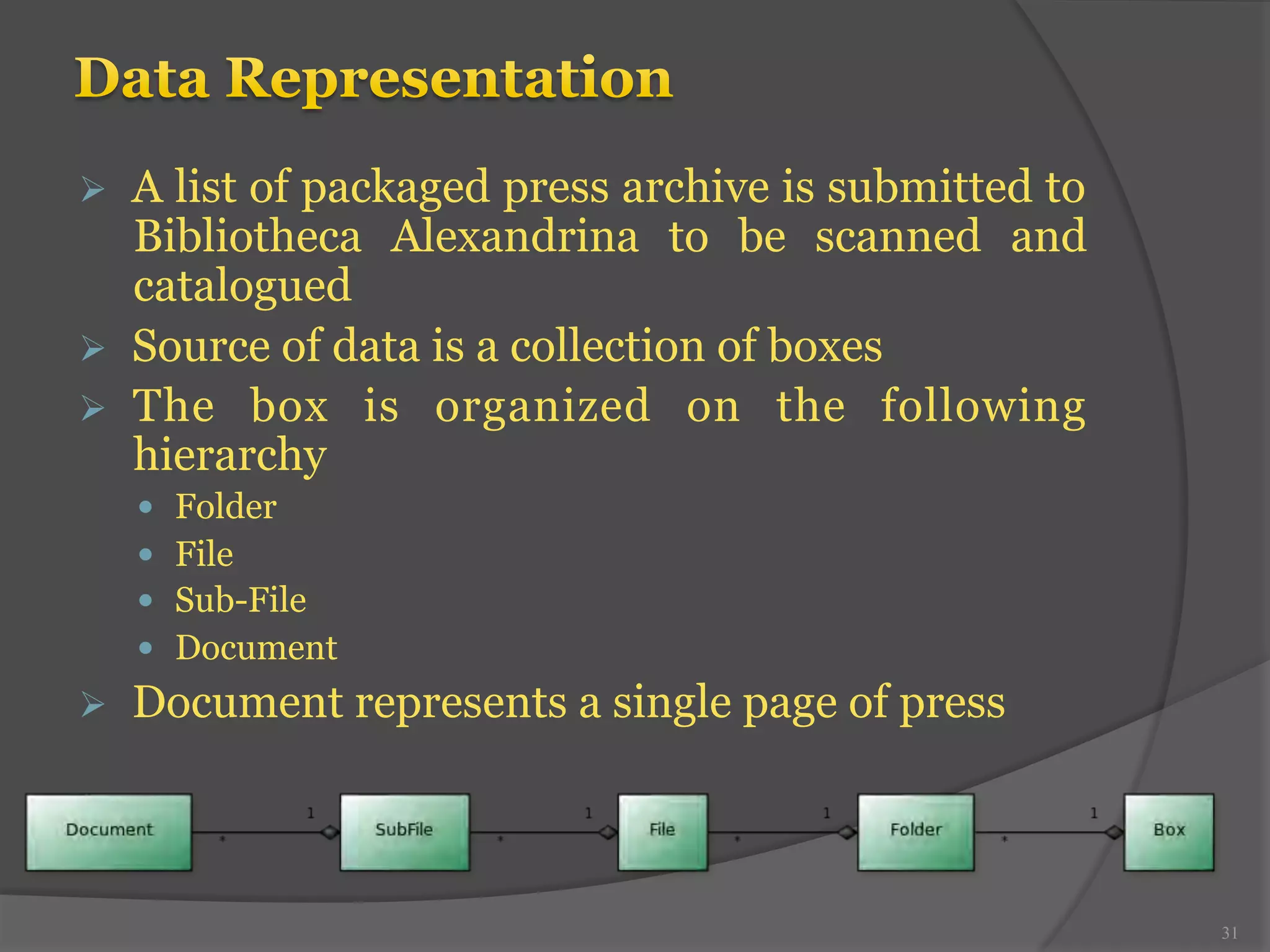 Ø A list of packaged press archive is submitted to 
Bibliotheca Alexandrina to be scanned and 
catalogued 
Ø Source of data is a collection of boxes 
Ø The box is organized on the following 
hierarchy 
— Folder 
— File 
— Sub-File 
— Document 
Ø Document represents a single page of press 
31 
 