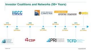 www.erm.com
Investor Coalitions and Networks (50+ Years)
1972
$400 billion
2001
$20 trillion
2000
$100 trillion
2003
$25 trillion
2006
$80 trillion
2013
$4 trillion
2015
$86.2 trillion
2017
$13 trillion
Copyright @ 2020
 