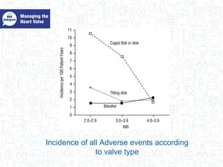 Incidence of all Adverse events according
to valve type
 