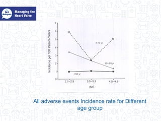 All adverse events Incidence rate for Different
age group
 