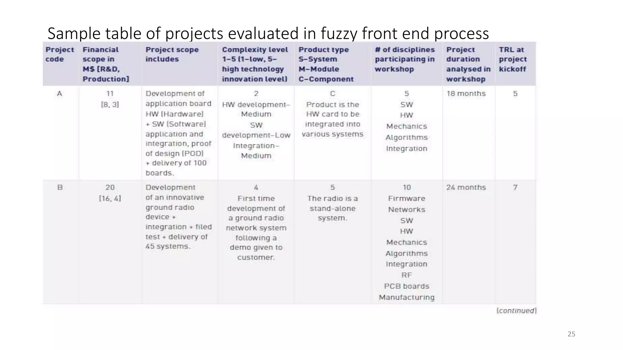 Sample table of projects evaluated in fuzzy front end process
25
 
