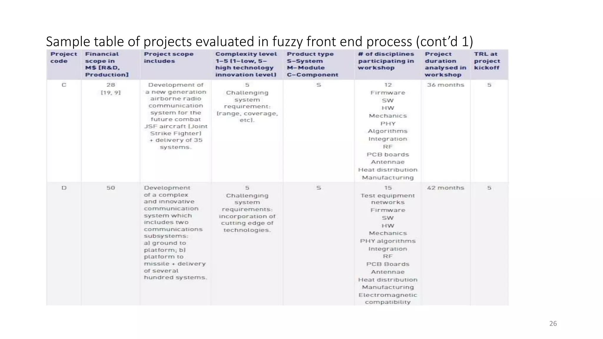 Sample table of projects evaluated in fuzzy front end process (cont’d 1)
26
 