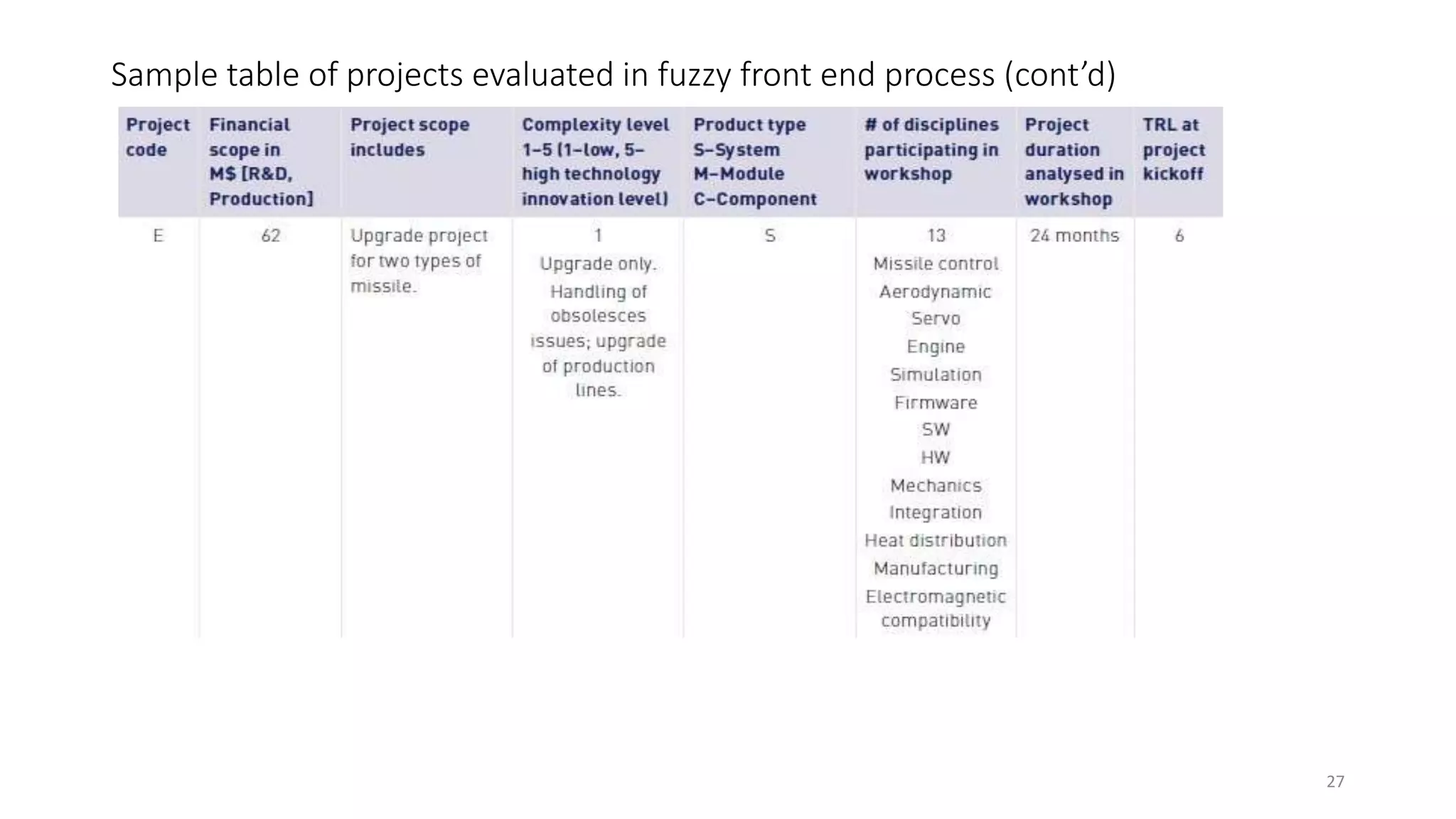 Sample table of projects evaluated in fuzzy front end process (cont’d)
27
 