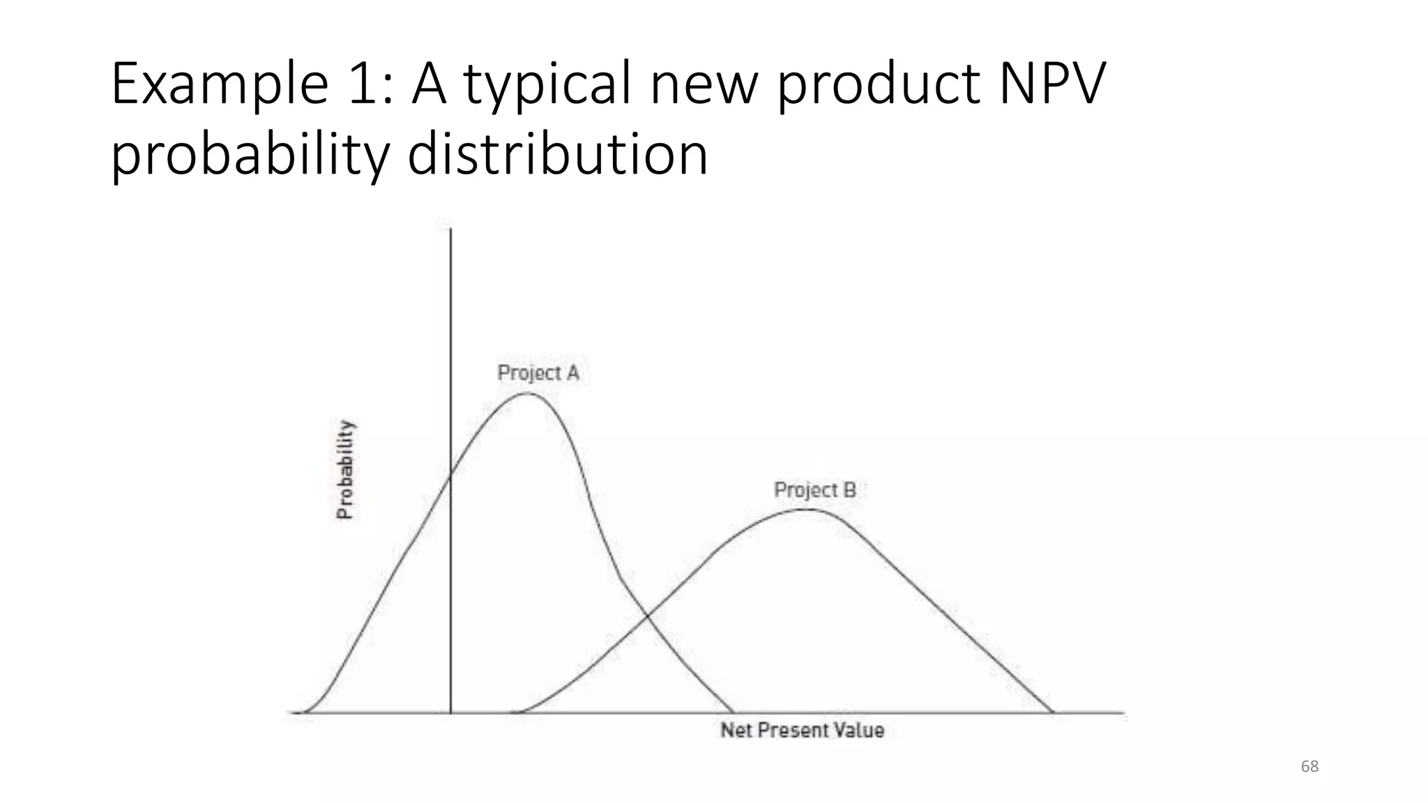 Example 1: A typical new product NPV
probability distribution
68
 