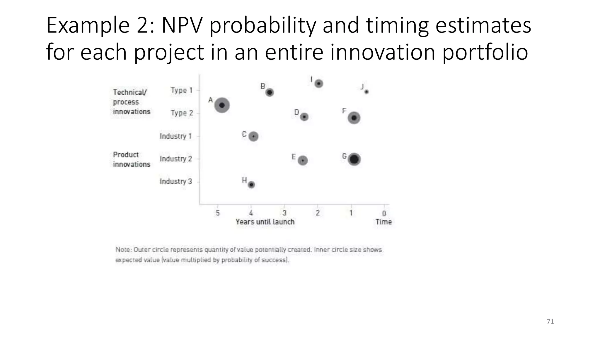 Example 2: NPV probability and timing estimates
for each project in an entire innovation portfolio
71
 
