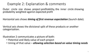 Example 2: Explanation & comments
Outer circle size shows project profitability, the inner circle showing
probability weighted against expected profit
Horizontal axis shows timing of first revenue expectation (launch date).
Vertical axis shows the divisional split of these products or another
categorization.
Illustration 2 communicates a picture of both:
• Potential and likely value of each project
• timing of that value – allowing selection based on value timing needs
73
 