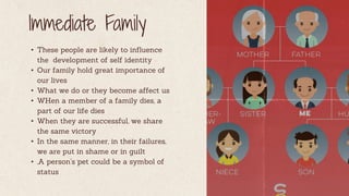 Immediate Family
• These people are likely to influence
the development of self identity
• Our family hold great importance of
our lives
• What we do or they become affect us
• WHen a member of a family dies, a
part of our life dies
• When they are successful, we share
the same victory
• In the same manner, in their failures,
we are put in shame or in guilt
• ,A person’s pet could be a symbol of
status
 