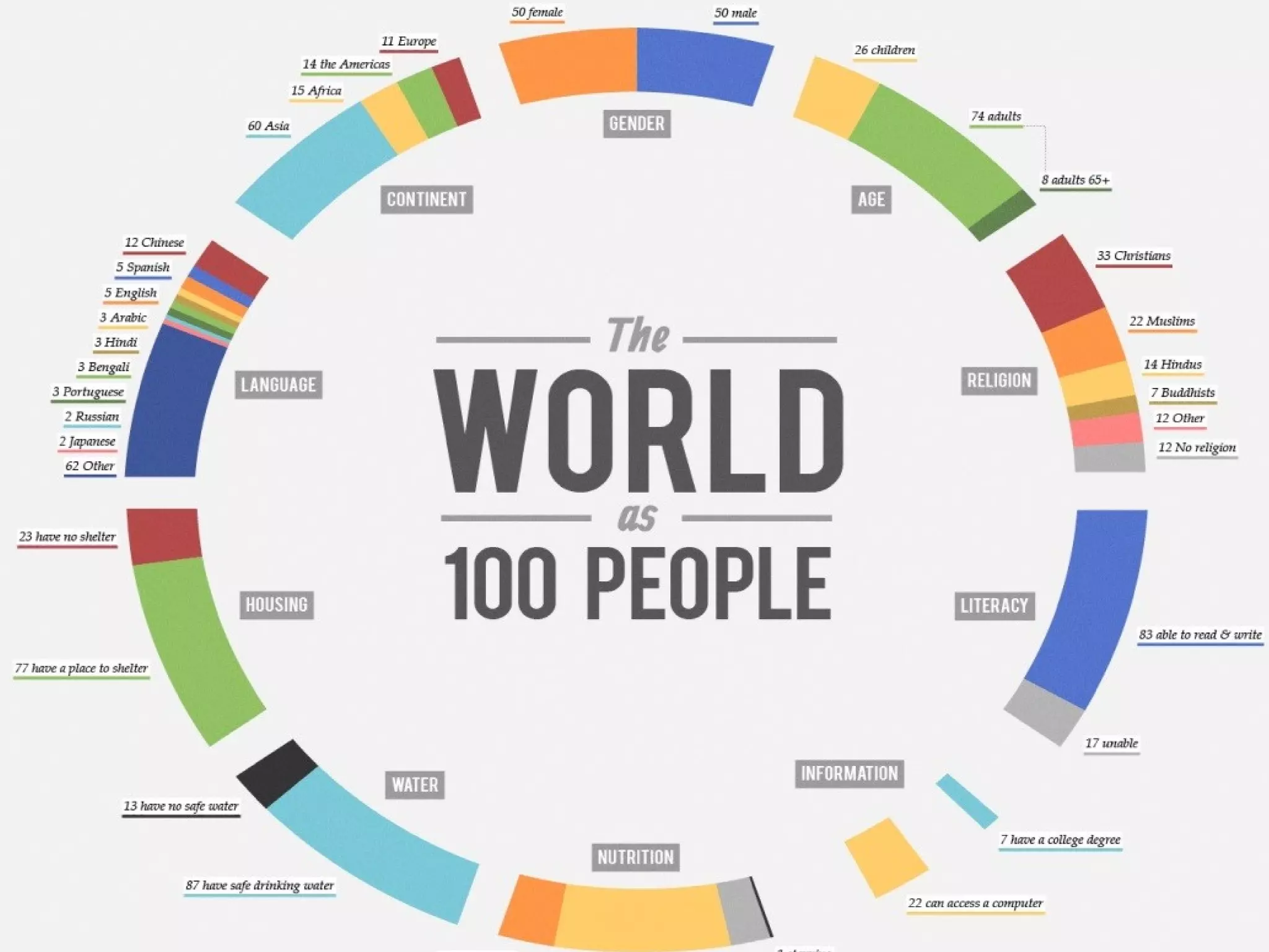 THE WHOLE WORLD AS 100
PEOPLE
 