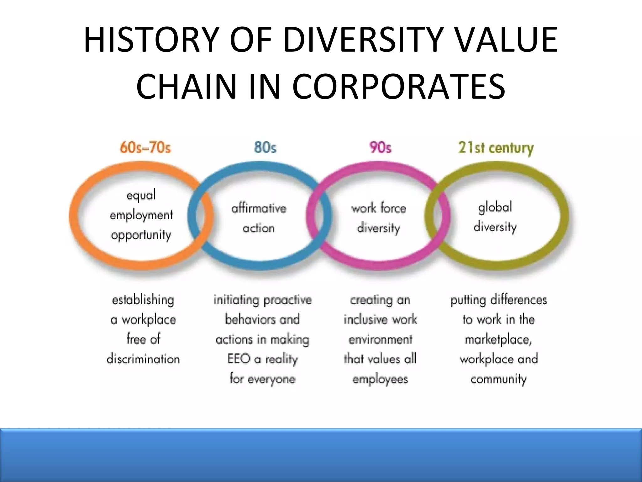 HISTORY OF DIVERSITY VALUE
CHAIN IN CORPORATES
 