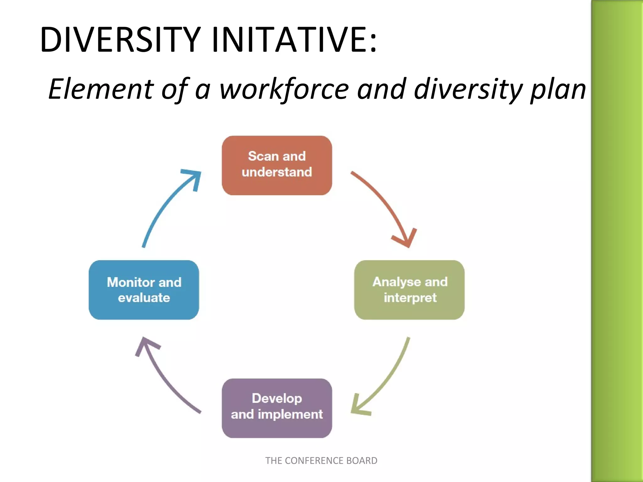 DIVERSITY INITATIVE:
Element of a workforce and diversity plan
THE CONFERENCE BOARD
 