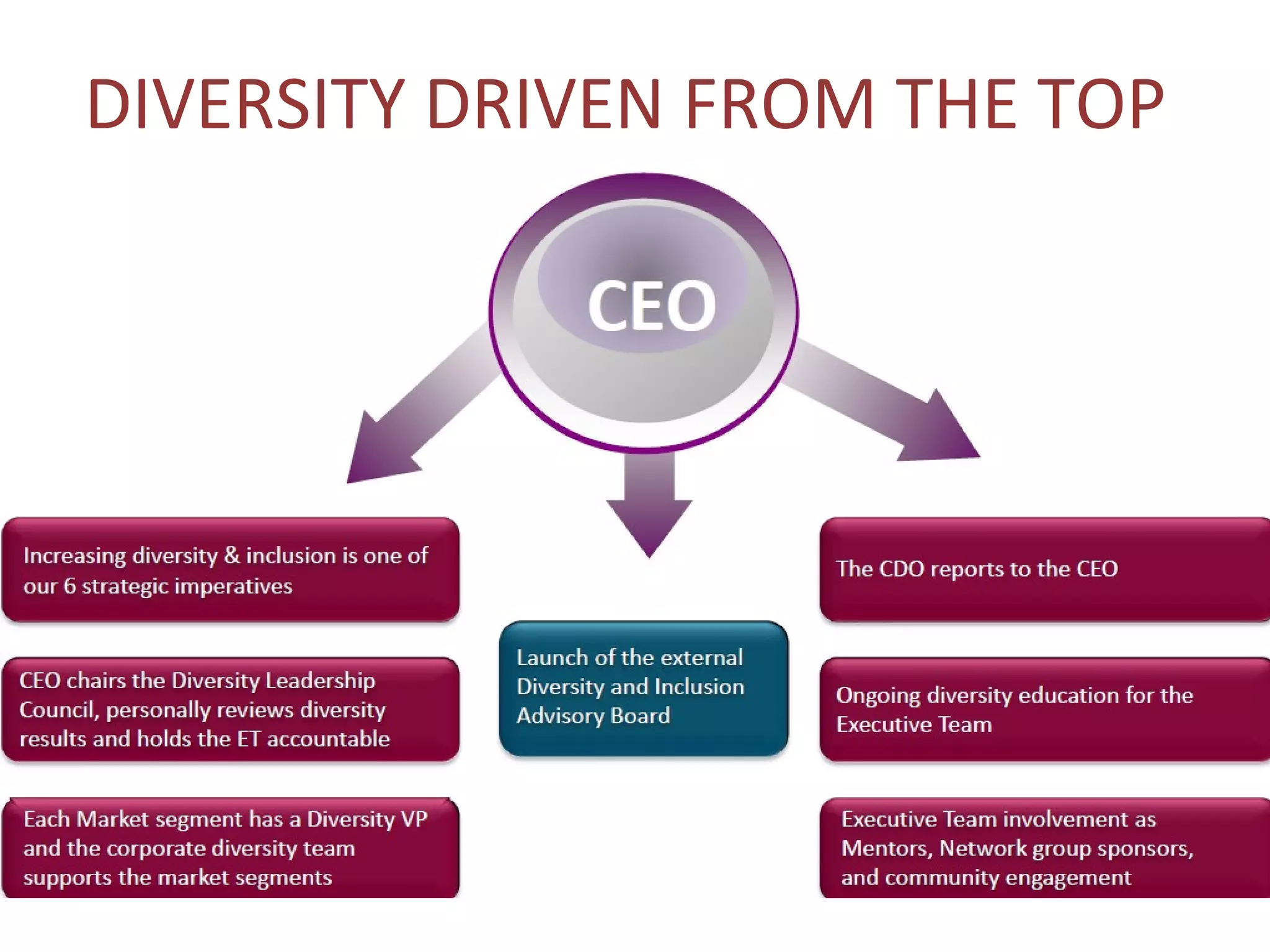 DIVERSITY DRIVEN FROM THE TOP
 