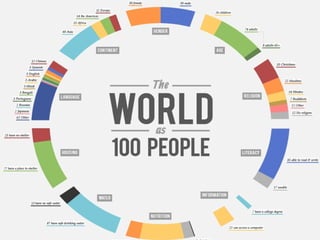 THE WHOLE WORLD AS 100
PEOPLE
 