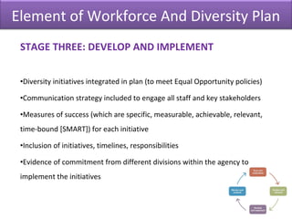 Element of Workforce And Diversity Plan
STAGE THREE: DEVELOP AND IMPLEMENT
•Diversity initiatives integrated in plan (to meet Equal Opportunity policies)
•Communication strategy included to engage all staff and key stakeholders
•Measures of success (which are specific, measurable, achievable, relevant,
time-bound [SMART]) for each initiative
•Inclusion of initiatives, timelines, responsibilities
•Evidence of commitment from different divisions within the agency to
implement the initiatives
 