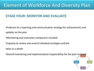 Element of Workforce And Diversity Plan
STAGE FOUR: MONITOR AND EVALUATE
•Evidence of a reporting and communication strategy for achievements and
updates on the plan
•Monitoring and evaluation component included
•Capacity to review and amend individual strategies and the
•plan as a whole
•Overall monitoring and implementation responsibility for the plan included
 