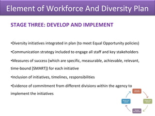 Effective Workforce And Diversity
Planning Employs Strategies To:
• Attract A Skilled Workforce
• Retain Valued Employees
...